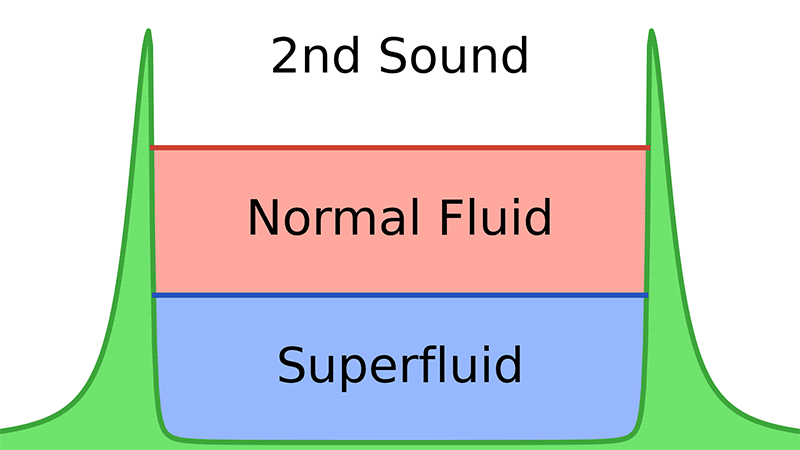 Titled “2nd Sound,” It has red and blue sections but only the blue section is sloshing around.