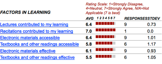 Factors in Learning ranking