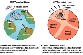 Image at left shows process of detecting and destroying an enemy missile using MIT targeted radar. Microwave energy is fixed on a missile while simultaneously nullifying enemy jammers. On right, microwave energy is aimed at a cancerous tumor with a deep focused beam while simultaneously nullifying any energy that would overheat surrounding healthy tissue.
