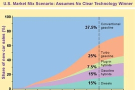 Chart 1: MIT researchers took into account variables such as consumer buying behavior, fueling infrastructure needs and vehicle manufacturing requirements, and defined market penetration rates for each of the five propulsion technologies they studied. This chart shows one plausible outcome: there is no clear technology winner by 2035 but all gain a fraction of the market.