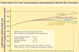 Chart 2: This chart shows the impact on total fuel use of the market mix shown in Chart 1.