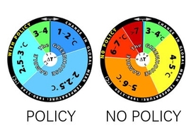 To illustrate the findings of their model, MIT researchers created a pair of 'roulette wheels.'  The wheel on the right depicts their estimate of the range of probability of potential global temperature change over the next 100 years if no policy change is enacted on curbing greenhouse gas emissions. The wheel on the left assumes that aggressive policy is enacted.