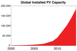 Chart from the MIT report shows the extremely rapid worldwide growth of photovoltaic installations over the last 15 years.