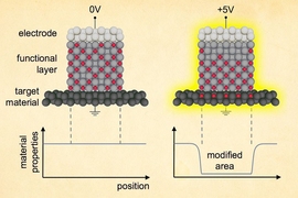 This diagram shows the principle behind using voltage to change material properties. In this sandwich of materials, applying a voltage results in movement of ions — electrically charged atoms — from the middle, functional layer of material into the target layer. This modifies some of the properties — magnetic, thermal, or optical — of the target material, and the changes remain after the v...